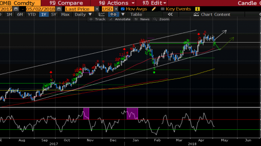 Varchev Finance Crude Oil - Long expectations