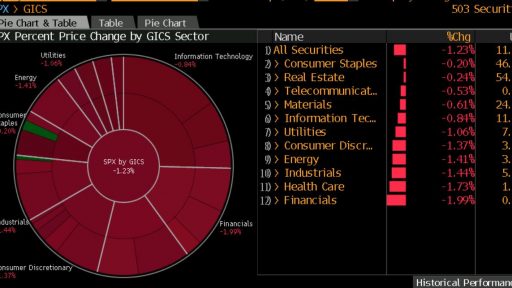 SPX Sectors in red - Bloomberg Pro Terminal