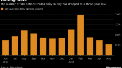 Waning Bets on VIX