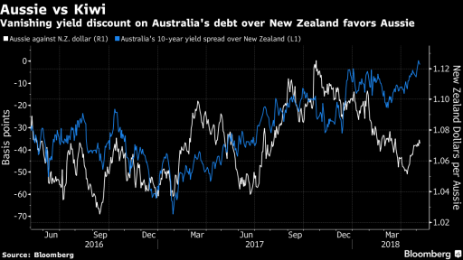 AUD i NZD