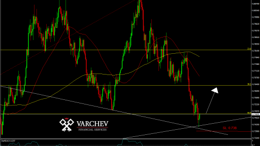 audusd Daily