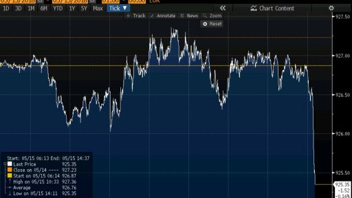 euro index