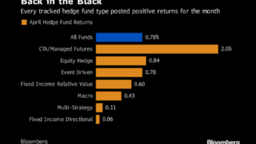 hedge-funds-returns-positive-april