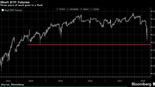 Italian bonds like a falling knife