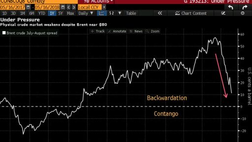 Crude oil demand chart