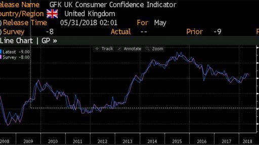 UK GFK Consumer confidence history