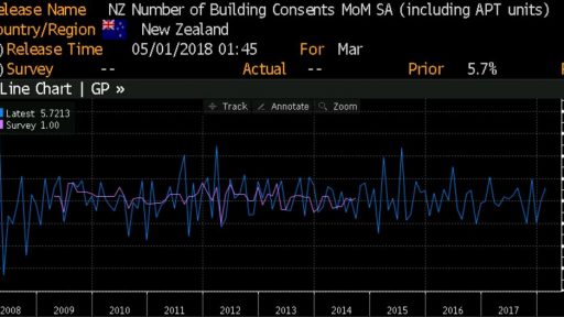 New Zealand - Building permits