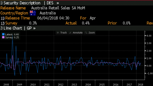 AUD Retail Sales