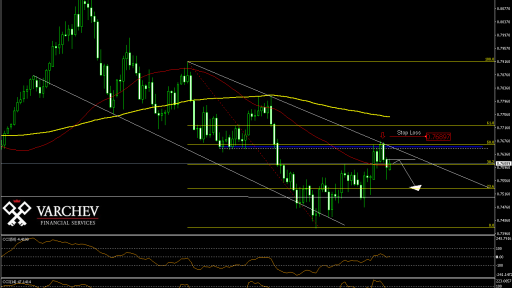 AUD/USD Daily