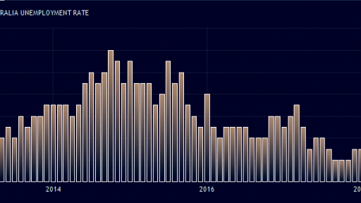 Australia unemployment rate