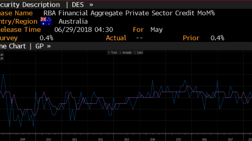 Australia Private Sector Credit