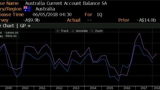 Australia curren account