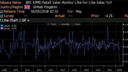 BRC Retail Sales United Kingdom