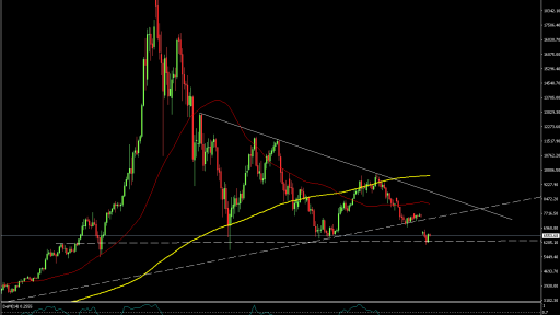 BTC/USD Daily