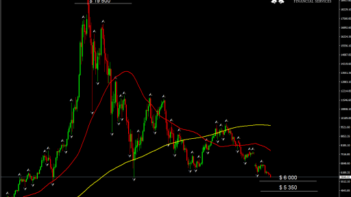 BTCUSD Daily