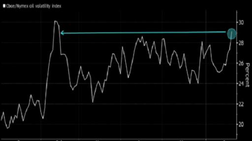 Oil's Volatility