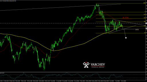 CAC H4 technical analisys