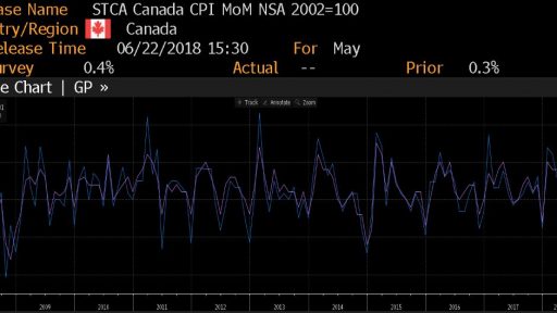 Canada CPI history