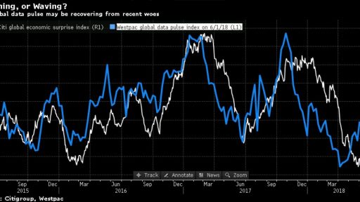 Citi vs Westpac on global growth