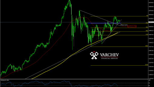 Varchev Finance Dow Jones bullish expectations