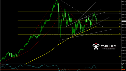 DJIA Daily Chart