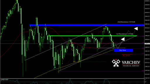 DJIA Daily Chart