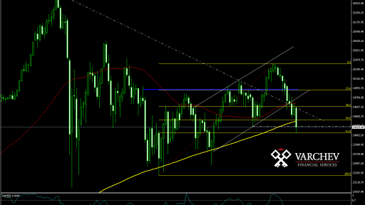 DJIA Daily Chart