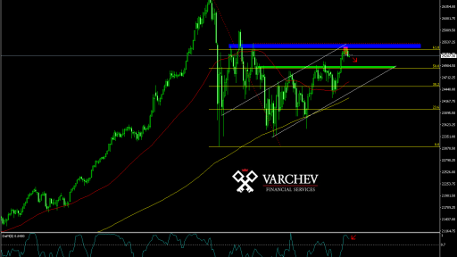 Varchev Finance Dow Jones short term expectations