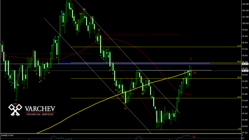 Varchev Finance - Dollar Index expectations