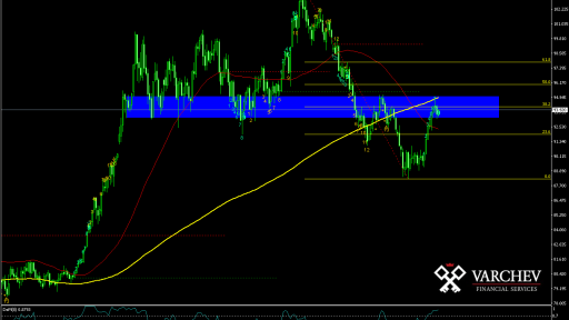 DX Weekly Chart