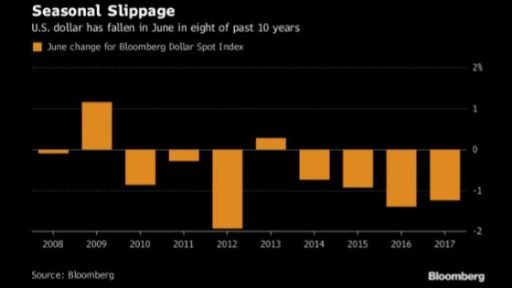 Dollar index June problems