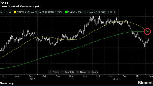 Varchev Finance expectations after EUR/USD Death Cross