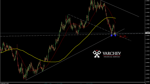 Varchev Finance - EUR/USD expectations