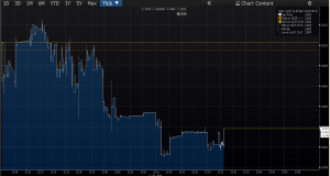 EUR/USD Intraday Price Chart