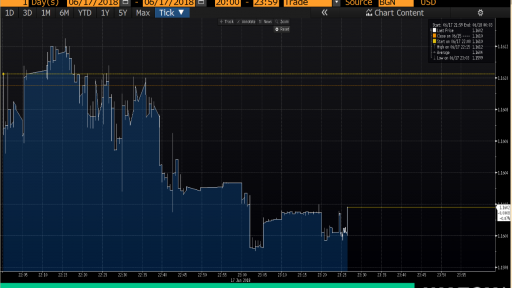 EUR/USD Intraday Price Chart