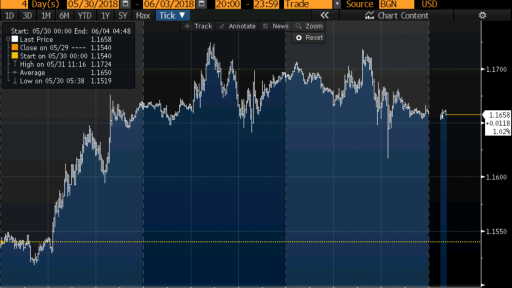 EURUSD opening