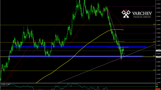 EUR/USD Daily