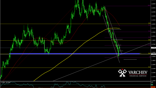 EUR/USD Daily