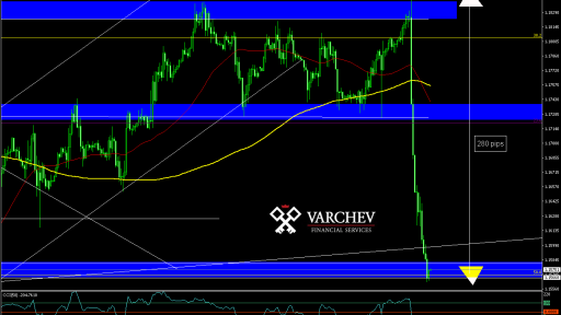 EUR/USD H1 Chart