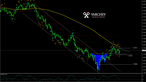 EURUSD H4 technical analysis