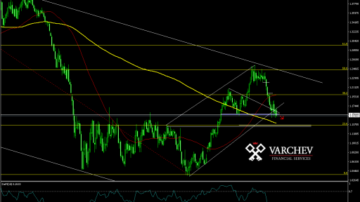 Varchev Finance - EUR/USD technical view