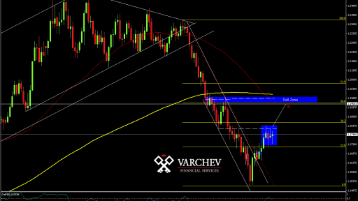 Varchev Finance EUR/USD trade on ECB meeting