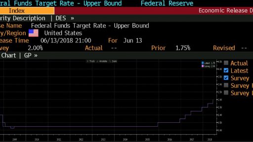 FED Interest rate history