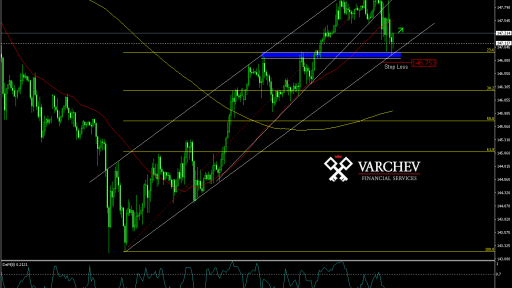 Varchev Finance GBP/JPY Intranight trading idea