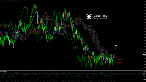 GBPNZD H4 technical analysis