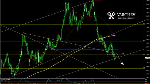 GBP/USD Daily