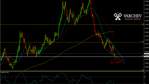 GBPUSD Daily