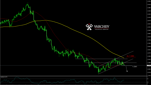 forex GBP USD H4