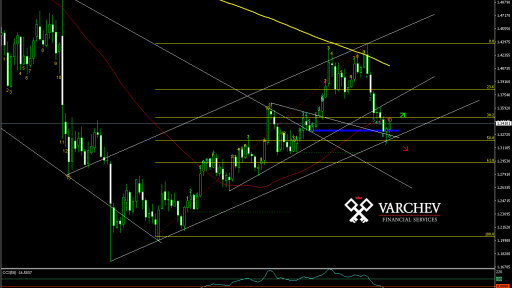 GBP/USD Weekly