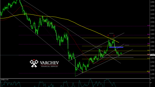 Varchev Finance - GBP/USD expectations